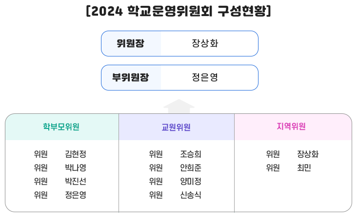 학교운영위원회 구성현황 이미지